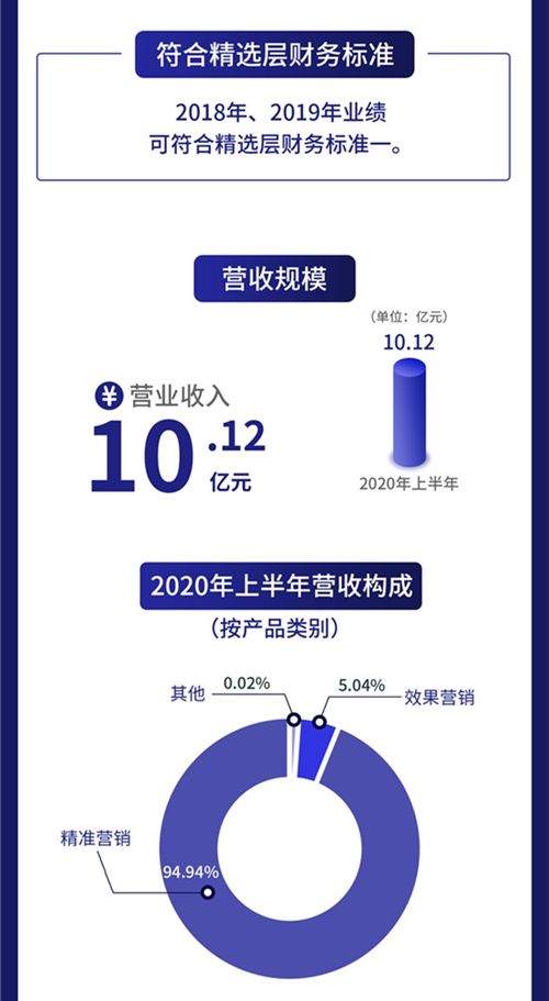 一图读懂亿玛在线 互联网智慧营销服务商 上半年研发费用增长6.87