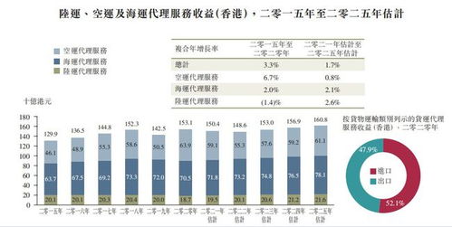 新股前瞻货运代理行业竞争激烈,但卓越物流已割下了 一席地