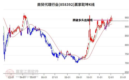 南京商旅12月4日跌幅5.24 ,以上影小阴线k线收盘
