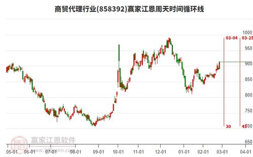 今日商贸代理行业2月26日主力资金净流入866.64万元,突破黄金价格回调支撑位工具关键点位865.86点