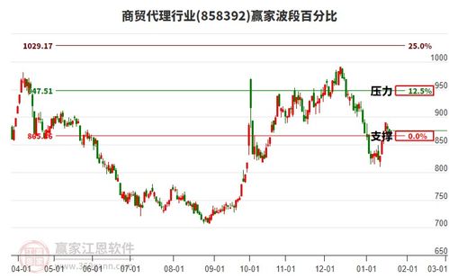 当天商贸代理行业板块小幅下跌0.35 ,短期反弹关注上方波段百分比工具947.51点压力位