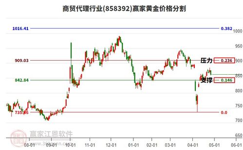 周一商贸代理行业早盘低开0.16 收盘跌幅达1.61 ,江恩周天时间循环线显示近期时间窗5月21日