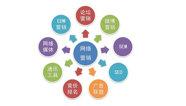 网络营销,企业市场营销的必由之路-